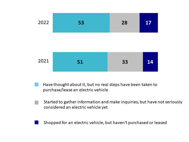 Chart 9: Attitudes towards purchasing/leasing an electric vehicle. Text version below.