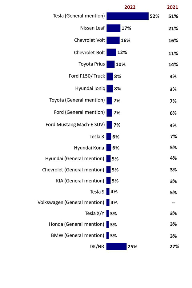 Chart 12: Awareness of zero emission vehicle makes and models