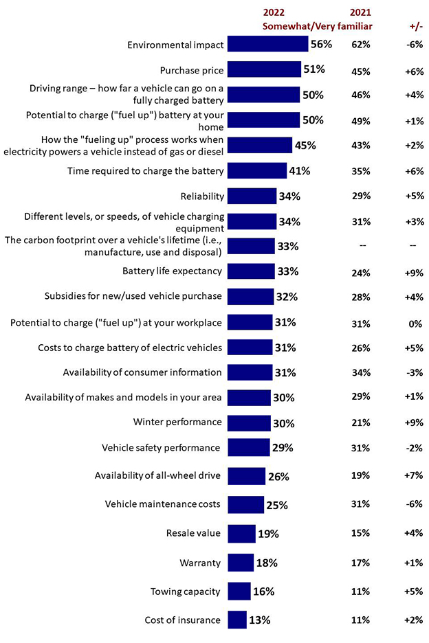 Chart 13: Familiarity with zero emission vehicle features. Text version below.
