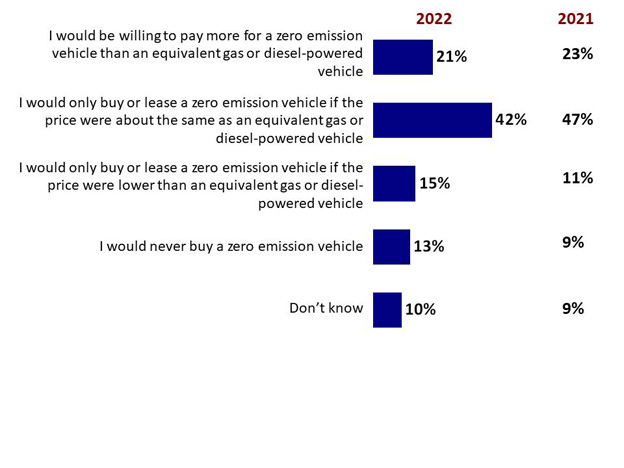 Chart 16: Importance of price in purchase of zero emission vehicles