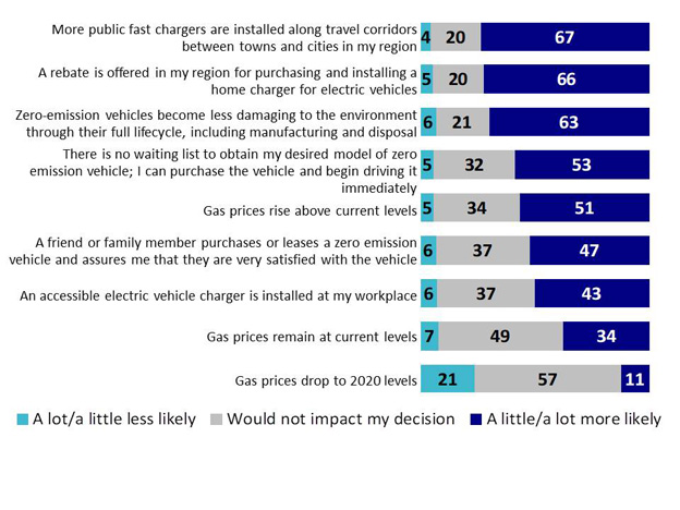 Chart 18: Events influencing purchase/lease of a ZEV