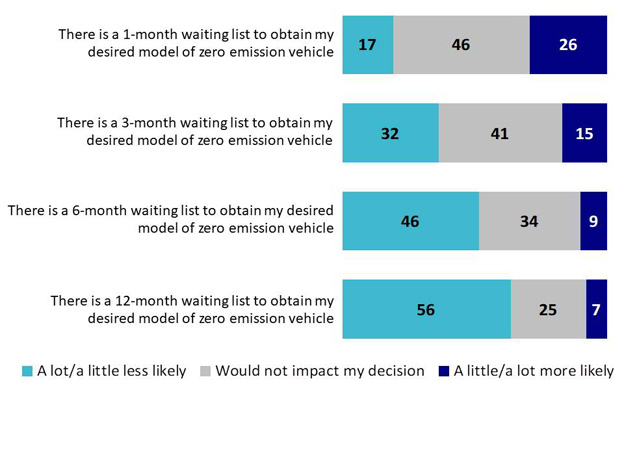 Chart 19: Impact of waiting time for ZEV