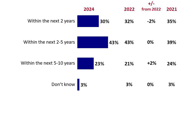 Chart 2: Timeframe for purchasing/leasing a vehicle