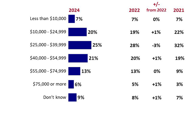 Chart 5: Market value of vehicle to be purchased