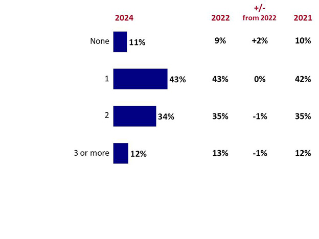 Chart 6: Number of personal vehicles owned