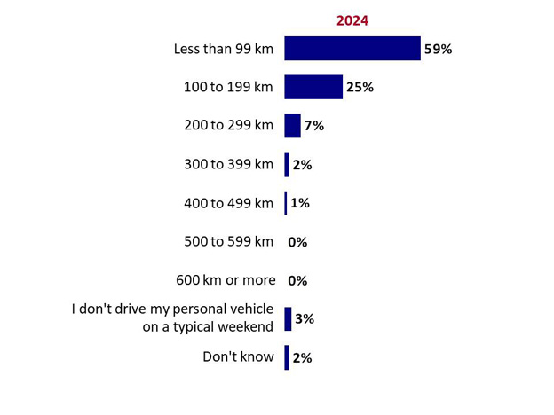 Chart 8: Kilometres driven on typical weekend