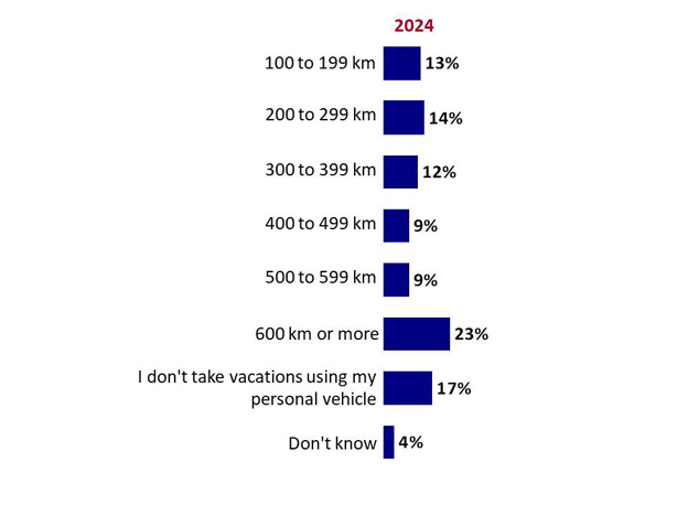 Chart 9: Kilometres driven on vacation