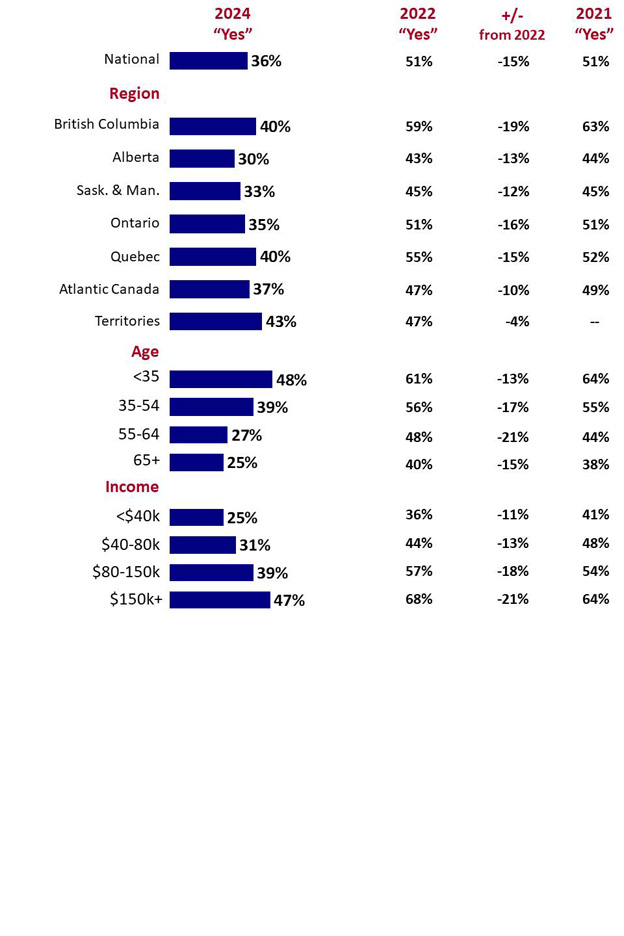 Chart 11: Intention to purchase/lease a zero emission vehicle