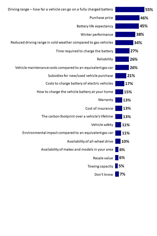 Chart 13: Information needed to consider purchase of ZEV