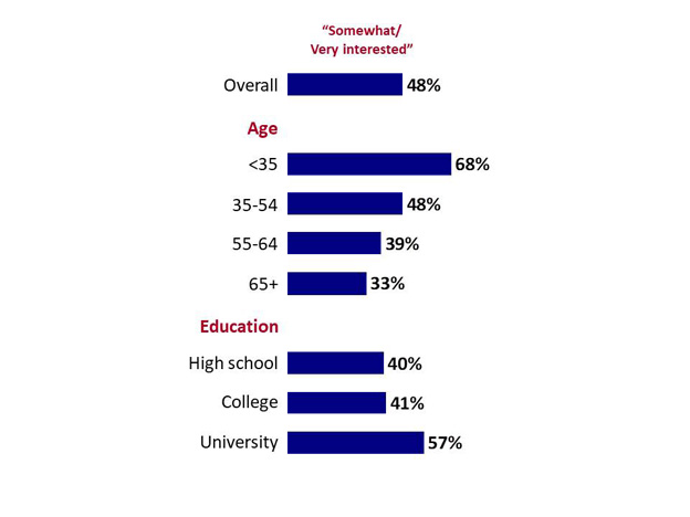 Chart 15: Interest in test driving a zero emission vehicle