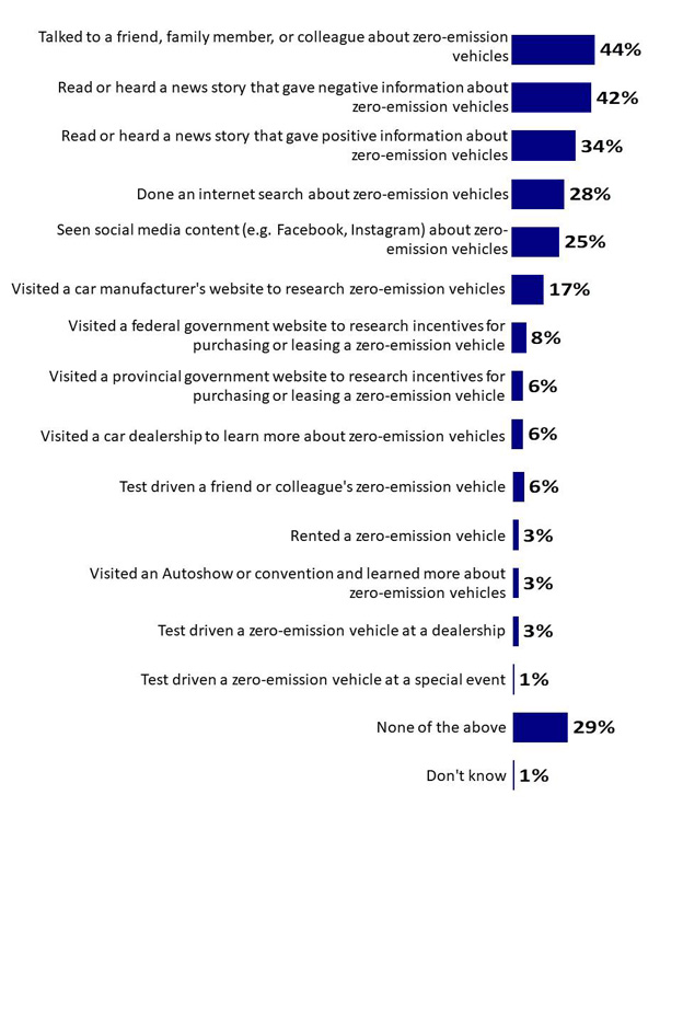 Chart 18: Experience/actions taken with ZEVs