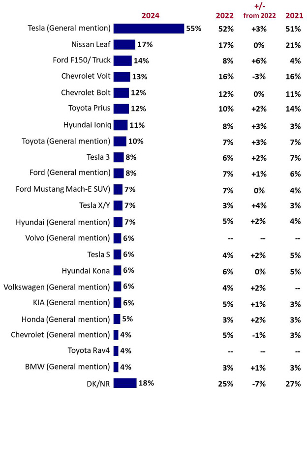 Chart 19: Awareness of zero emission vehicle makes and models