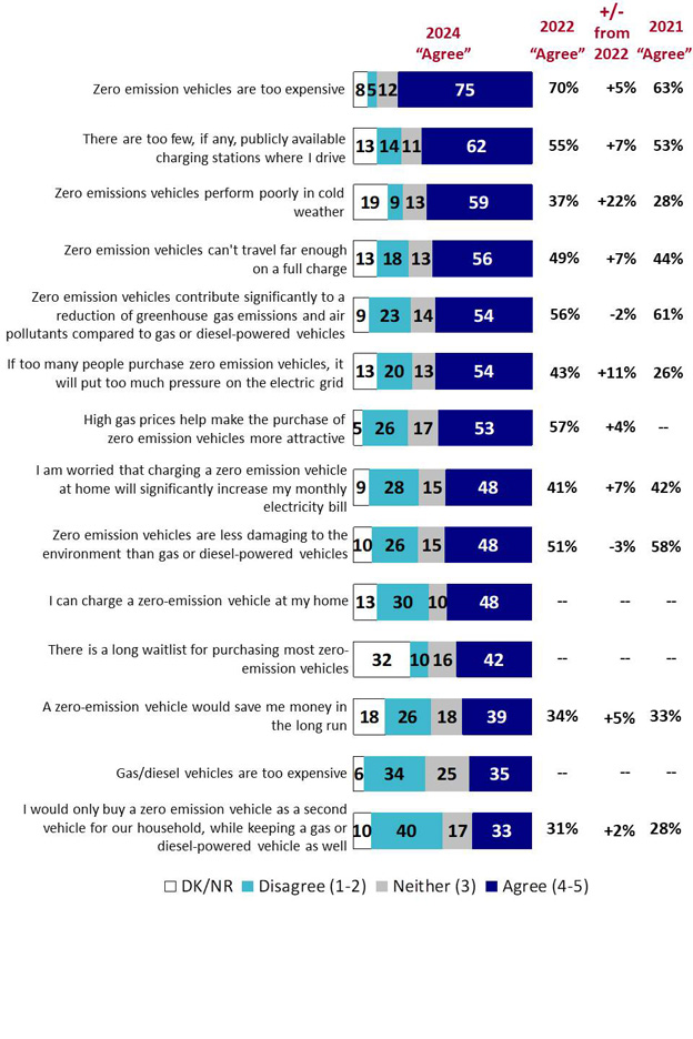 Chart 20: Attitudes towards zero emission vehicles (i)