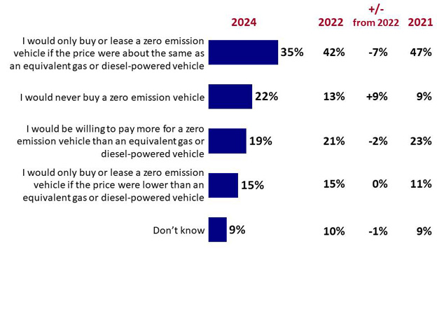 Chart 22: Importance of price in purchase of zero emission vehicles