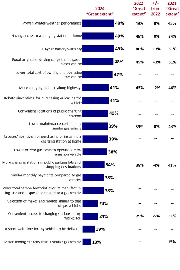 Chart 23: Factors encouraging purchasing/leasing a zero emission vehicle