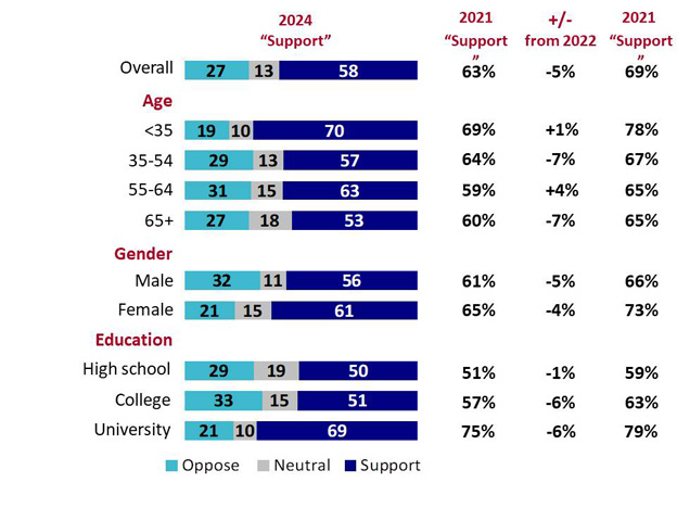 Chart 26: Support for government incentives for the purchase of zero emission vehicles