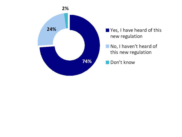 Chart 27: Awareness of Canada's Electric Vehicle Availability Standard