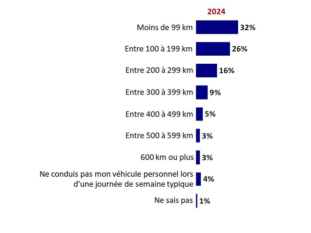 Graphique 7 : Kilomètres parcourus au cours d'une semaine typique. La version textuelle suit.