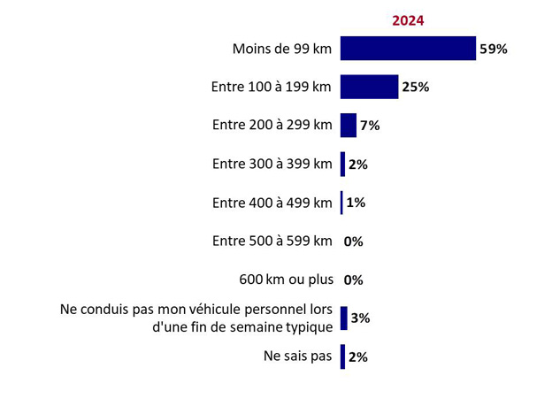 Graphique 8 : Kilomètres parcourus au cours d'une fin de semaine typique. La version textuelle suit.