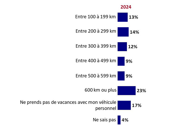 Graphique 9 : Kilomètres parcourus lors de vacances. La version textuelle suit.