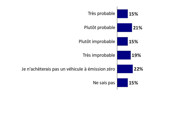 Graphique 12 : Probabilité d'acheter un VEZ comme prochain véhicule. La version textuelle suit.