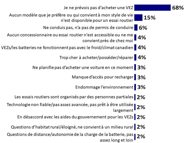 Graphique 16 : Raisons du manque d'intérêt envers un essai routier. La version textuelle suit.