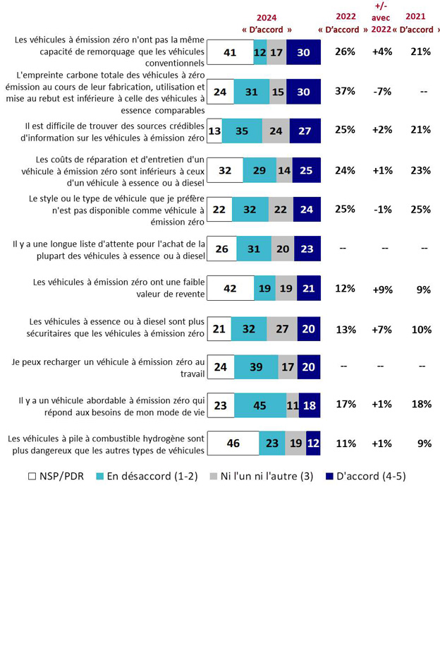 Graphique 21 : Attitudes à l'égard des véhicules à émission zéro. La version textuelle suit.