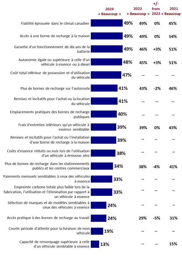 Graphique 23 : Facteurs encourageant l'achat ou la location d'un véhicule à émission zéro. La version textuelle suit.