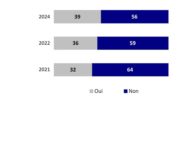 Graphique 25 : Compréhension des remises gouvernementales pour les véhicules à émission zéro. La version textuelle suit.