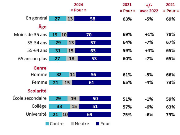 Graphique 26 : Soutien aux incitatifs du gouvernement à l'achat de véhicules à zéro émission. La version textuelle suit.