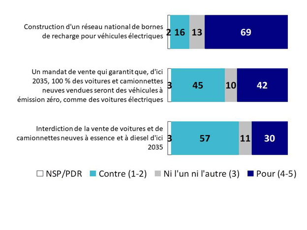 Graphique 28 : Soutien à l'égard de politiques liées aux VEZ. La version textuelle suit.