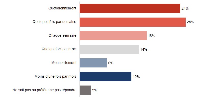 Figure B5. La version textuelle suit.