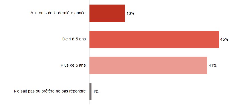 Figure C3. La version textuelle suit.