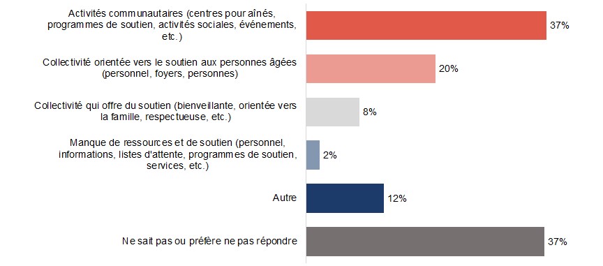 Figure D5. La version textuelle suit.