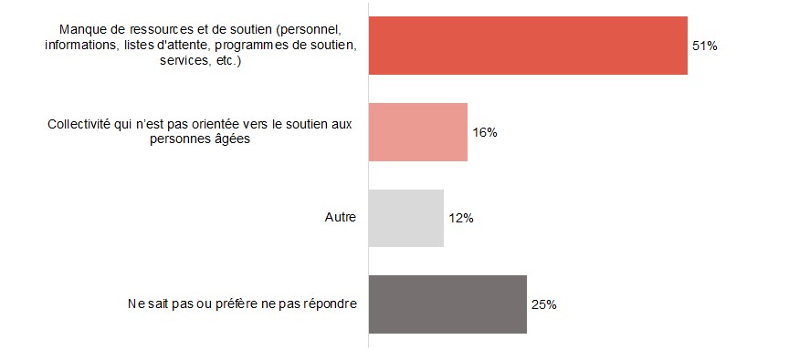 Figure D6. La version textuelle suit.