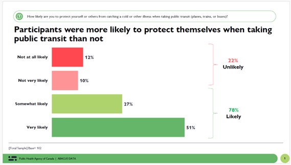 Chart 1 depicting the likelihood of individuals protecting themselves or others from catching a cold or other illness when using public transit (planes, trains, or buses). The headline reads 'Participants were more likely to protect themselves when taking public transit than not.' The chart shows that 12% are not at all likely, 10% are not very likely, 27% are somewhat likely, and 51% are very likely. Callouts indicate that 22% overall are unlikely, and 78% overall are likely. The base of 102 participants is indicated below.