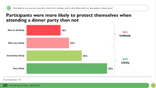 Chart 2 depicting the likelihood of individuals protecting themselves or others from catching a cold or other illness when attending a dinner party. The headline reads 'Participants were more likely to protect themselves when attending a dinner party than not.' The chart shows that 16% are not at all likely, 20% are not very likely, 26% are somewhat likely, and 38% are very likely. Callouts indicate that 36% overall are unlikely, and 64% overall are likely. The base of 102 participants is indicated below.