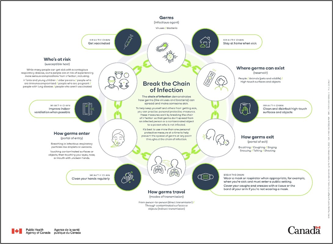 Infographic titled 'Break the Chain of Infection' created by Public Health Agency of Canada.