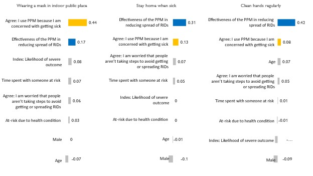 Figure demonstrates the regression findings for six personal protective measures: wearing a mask in indoor public places, staying home when sick, regularly cleaning hands, covering coughs and sneezes, cleaning and disinfecting surfaces, and improving ventilation.