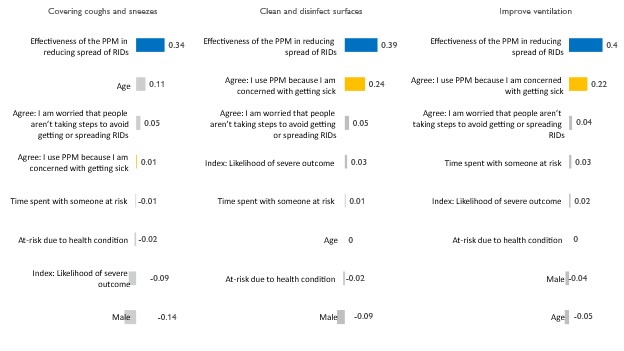 Figure demonstrates the regression findings for six personal protective measures: wearing a mask in indoor public places, staying home when sick, regularly cleaning hands, covering coughs and sneezes, cleaning and disinfecting surfaces, and improving ventilation.