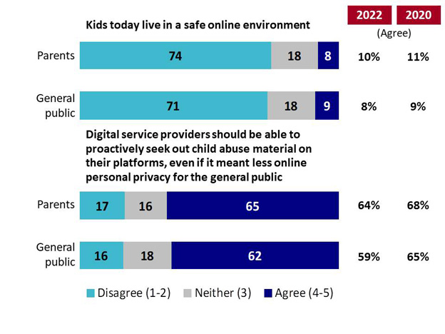 Chart 1: Attitudes towards Internet Safety. Text version below.