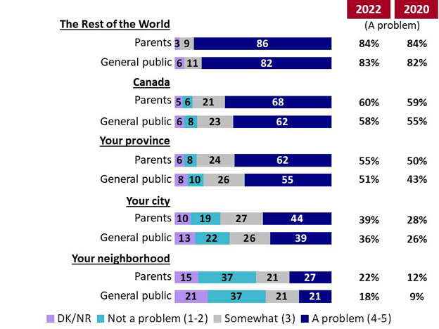 Chart 3: Consideration of OCSE as an Issue Locally, and in the Rest of the World. Text version below.