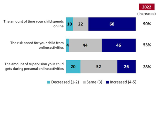 Chart 10: Change in Monitoring since COVID. Text version below.