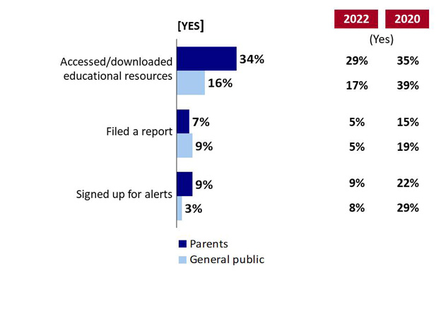 Chart 21: Use of Cybertip.ca. Text version below.