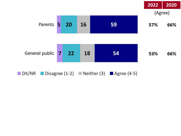 Chart 22: Willingness to Trade Privacy Rights for Protection of Children. Text version below.