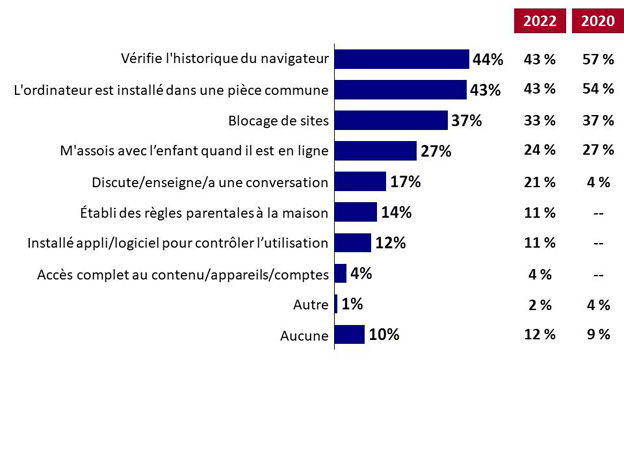 Graphique 6. La version textuelle suit.