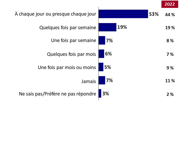 Graphique 11. La version textuelle suit.