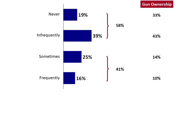 Chart 2: Frequency of Hearing about Firearms Violence. Text version below.