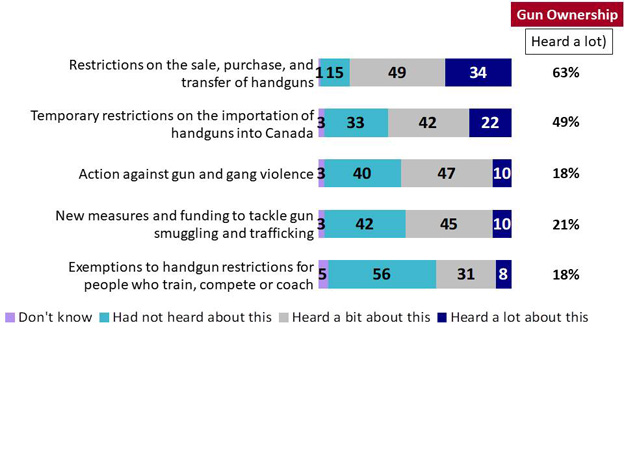 Chart 7: Awareness of Specific Regulatory Measures. Text version below.