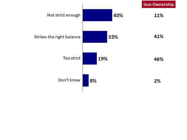 Chart 8: Perceived Balance in Regulations. Text version below.